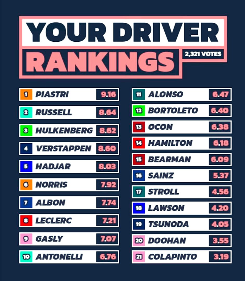 thorstappen's tweet image. Whoever made this should stop watching F1 😭🤣
Max wins 2 races (robbed of a 3rd win) in the 3rd fastest car and he’s ranked the 4th best driver.