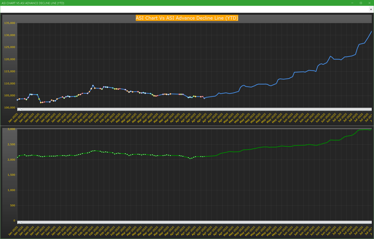 InfoWARE (@infowarelimited) on Twitter photo Chart Of the Day - ASI Chart Vs ASI Advance Decline Line (YTD) (22-Jul-2025):
Read Full Report Here 👇
finance.infowarelimited.com/Portal/NewsDet… (via <a href="/InfoWARELimited/">InfoWARE Limited</a>) Chart Of the Day - ASI Chart Vs ASI Advance Decline Line (YTD) (22-Jul-2025):
Read Full Report Here 👇
finance.infowarelimited.com/Portal/NewsDet… (via <a href="/InfoWARELimited/">InfoWARE Limited</a>)