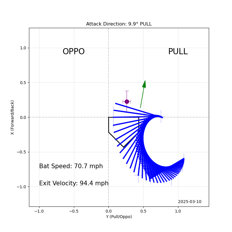Long-term development🧵

This offseason, our main focus was on cleaning up Jairus's bat path, specifically his direction

Goal was to open up his ability to drive the ball the other way while maintaining his '22-'23 levels of pull-side damage

Bat path from 10/24 vs 5/25