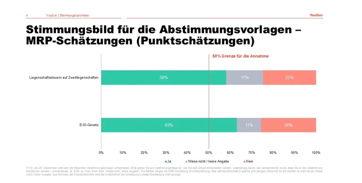 wahlforschung0's tweet image. #Abst25
Erste Umfrage zur #eiD und #Eigenmietwert von @yougov: Aktuell Mehrheiten von 63% resp. 57% für beide Vorlagen, über die am 28. September 2025 abgestimmt wird.
yougov.de/politics/artic…