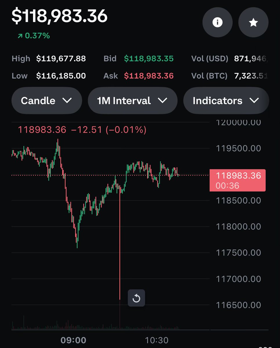 GovernorHat's tweet image. Did someone fat finger a Bitcoin order?
That is a 1 minute chart. Look at that wick/volume.