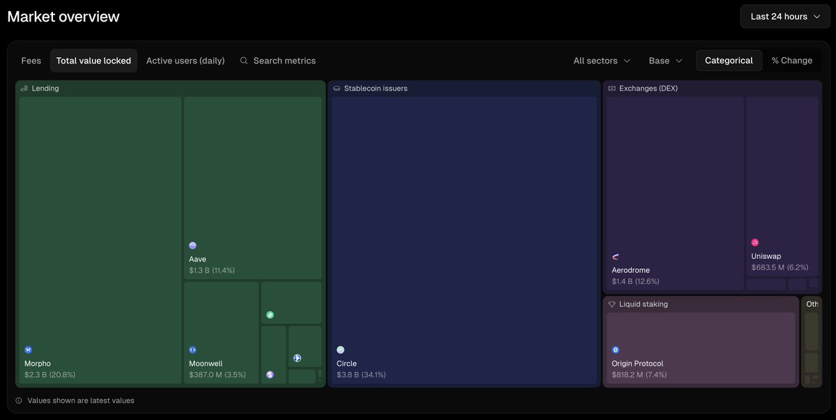 tokenterminal's tweet image. ICYMI: Lending overtook Stablecoin issuers as the biggest market sector on @base, based on TVL.
Biggest protocol within Lending: @MorphoLabs w/ ~$2.3B in TVL or user deposits.