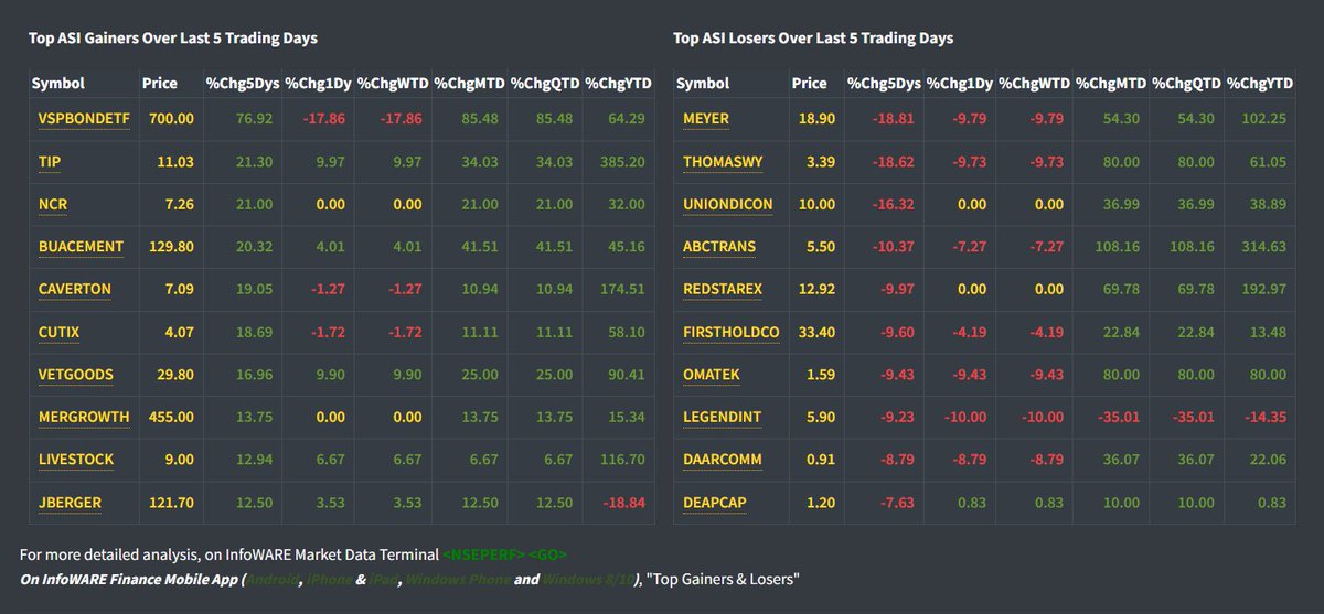 InfoWARE (@infowarelimited) on Twitter photo InfoWARE AI Analyst Daily Market Report
(22-Jul-2025)
Read Full report via link below 👇
finance.infowarelimited.com/Portal/NewsDet… (via <a href="/InfoWARELimited/">InfoWARE Limited</a>) InfoWARE AI Analyst Daily Market Report
(22-Jul-2025)
Read Full report via link below 👇
finance.infowarelimited.com/Portal/NewsDet… (via <a href="/InfoWARELimited/">InfoWARE Limited</a>)