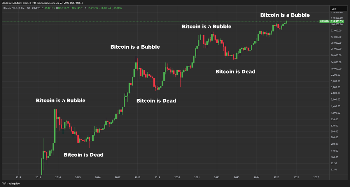 BlockwareTeam's tweet image. Congratulations, Bitcoin is a &quot;bubble&quot; again