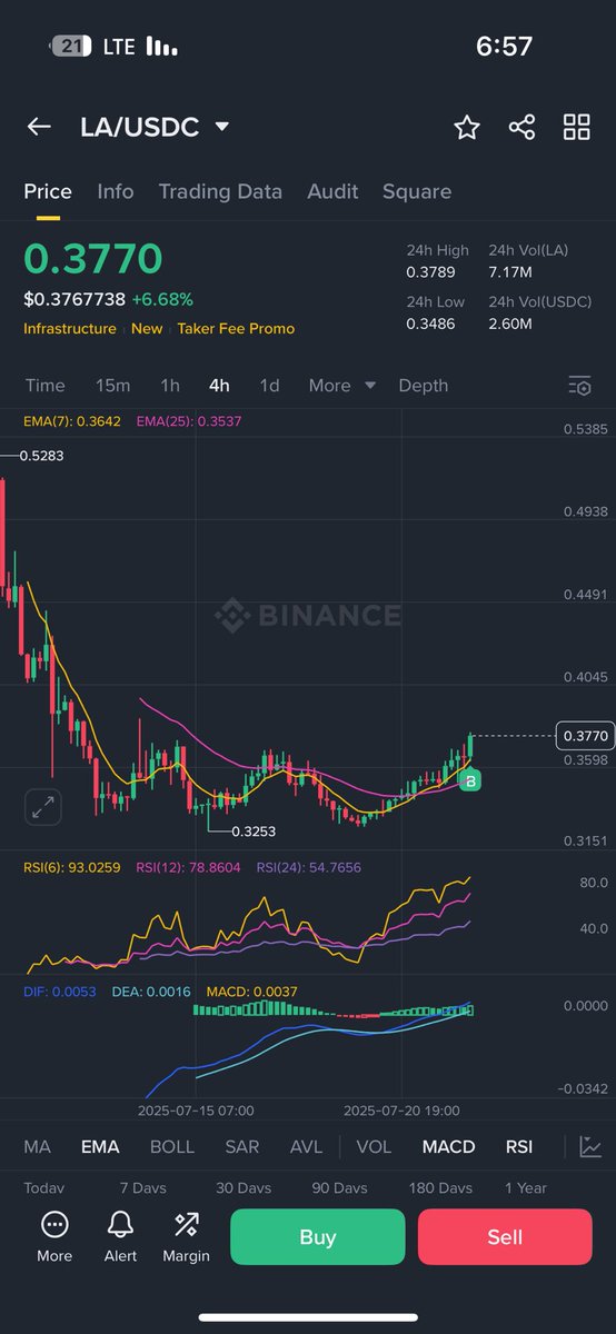$la 👀 
جاهزه لصعود شكلت نموذج  ( double bottom ) مع زخم عالي .. لا ارى الا الصعود 
دخول مضاربه من السعر الحالي
الوقف : 0.342 🔴