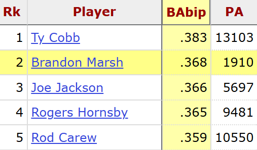 TheWARmonger_'s tweet image. Brandon Marsh's hold on the 2nd highest BABIP of all-time is getting tight: