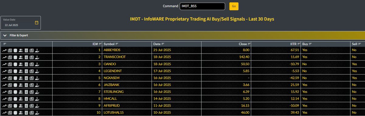 📈 Top 10 IMDT Buy/Sell Signals - Last 30 Days

AI-driven. Market-tested. Here’s how InfoWARE’s trading terminal spots real opportunities. 

👉 Want more signals like these?
Explore IMDT for yourself: [imdt.infowarelimited.com]

#IMDT #TradingSignals #InfoWARE #Fintech #NSE