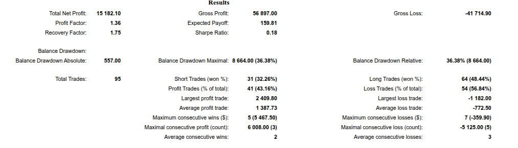 🚀 Account running #FxMath #ApexAurum since July 3 turned $10K into $25K 💰   📊 Lot size: 1 lot per $10K   🎯 No trailing stops — trades close at SL/TP   ⚖️ Win rate: 41%

Smart execution. Steady compounding. Results speak. #ForexTrading #FXGrowth #MetaTrader