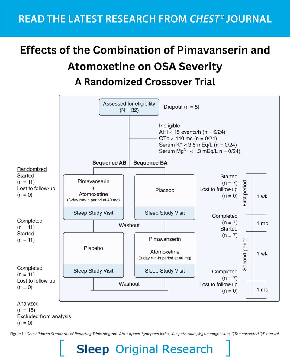 journal_CHEST's tweet image. What is the effect of the combination of pimavanserin and atomoxetine on apnea-hypopnea index, arousal index, and nadir oxygen saturation?
Read the original sleep research in the journal CHEST®: hubs.la/Q03x-mp50
#MedEd #JournalCHEST #SleepMed #SleepMedicine