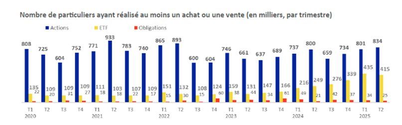 L'activité des particuliers en bourse en France est restée à un niveau élevé au T2 2025, tant pour les actions que pour les ETF selon l'AMF. A quand un tableau de bord de ce type publié par France Assureurs pour les ETF en assurance vie ? 👉 amf-france.org/fr/actualites-…
