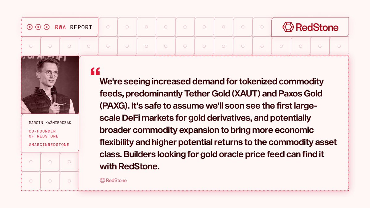 redstone_defi's tweet image. The new gold rush is here. But this time, it’s onchain.
Gold-backed tokens, PAXG and XAUt, have reached all-time high capitalizations, approaching $2 billion combined with over $140 million growth in just one month.
Real-world capital is moving fast, and RedStone provides the…
