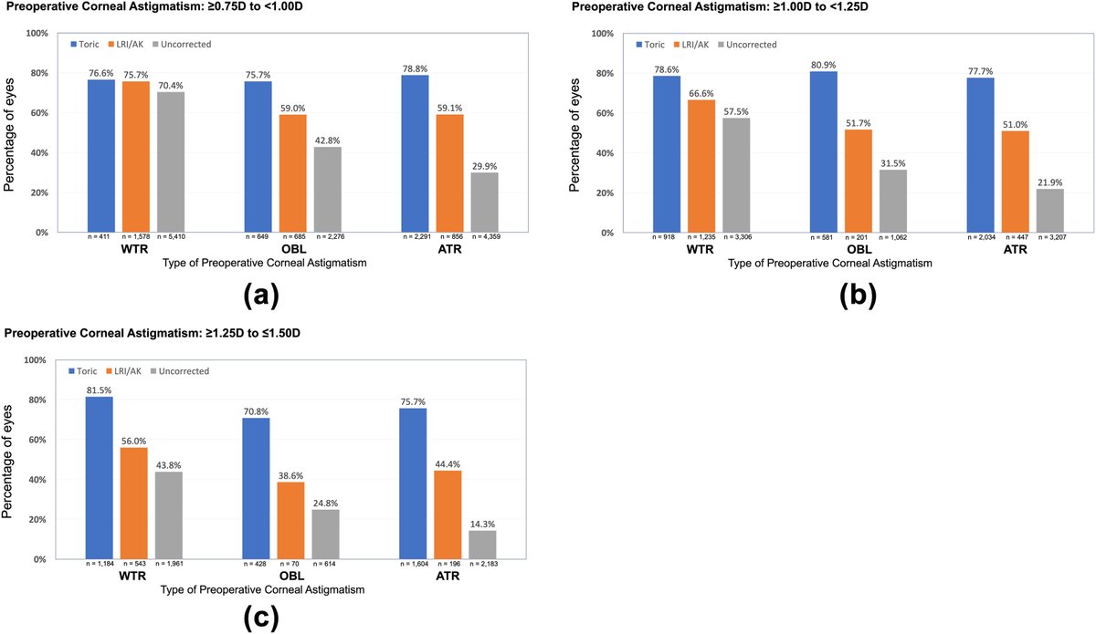 AAOjournal's tweet image. Comparison of surgical methods for the correction of low amounts of corneal astigmatism during cataract surgery
ow.ly/O8f850WcVzg
#ophthalmology #cataract