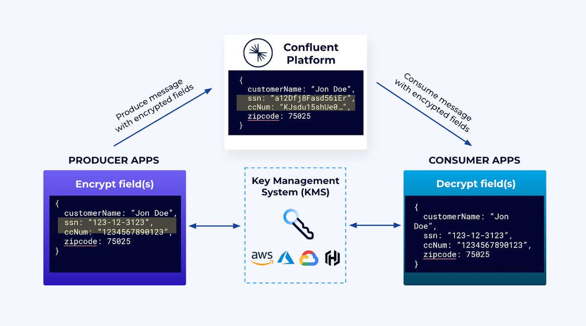 confluentinc's tweet image. 🔐 ICYMI: Client-Side Field Level Encryption on Confluent Platform is now Generally Available! 

Head to our blog to learn how CSFLE can help organizations keep sensitive data safe and maintain flexible, granular access control—all while lowering overhead costs.
👉…