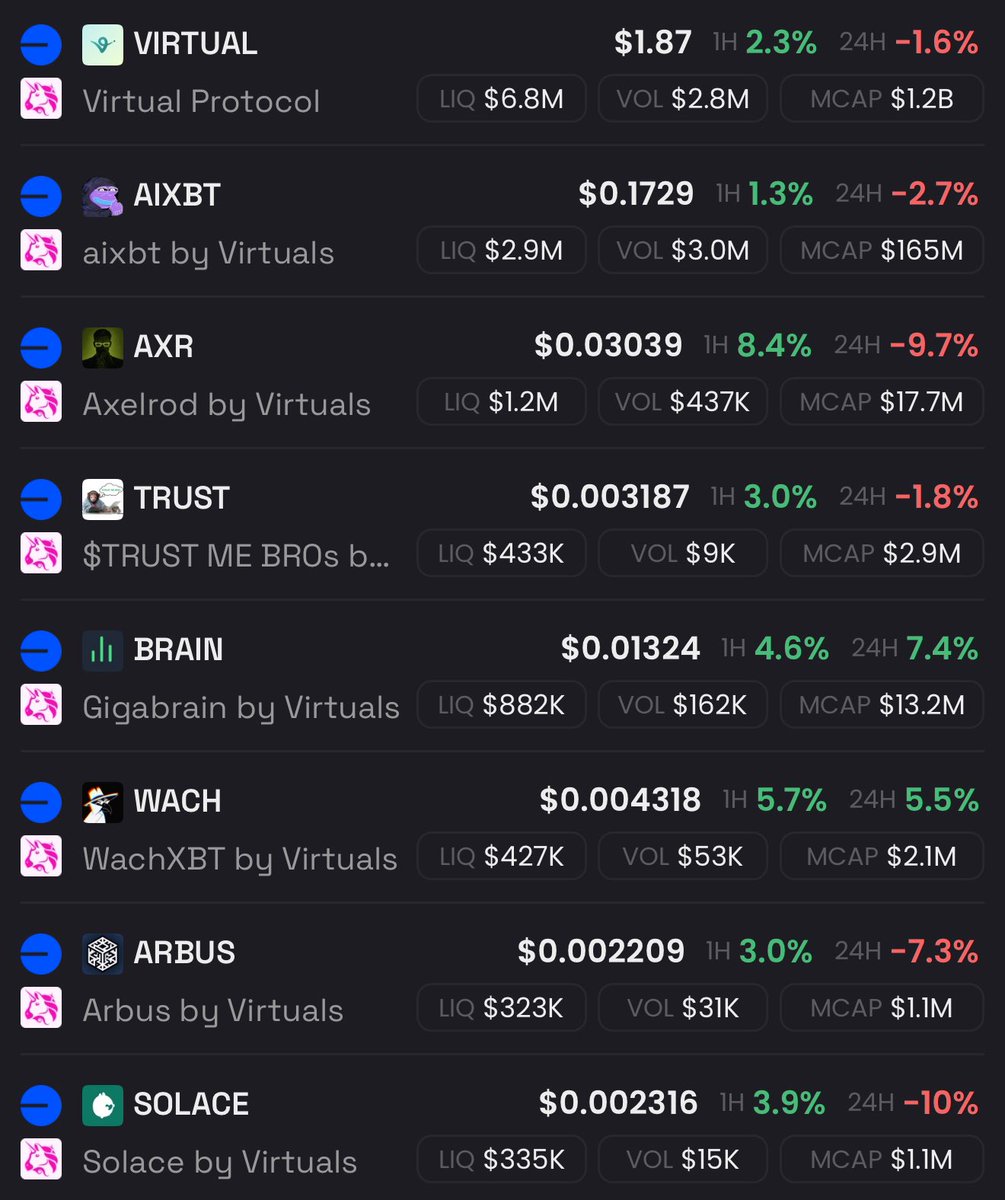 0xCompl3x's tweet image. $BRAIN and $WACH going strong 🧠🕵🏻♂️
@GigabrainGG definitely will go much higher as it deploys update on a weekly basis to make the agent smarter as it PRINTS MONEY for you in any direction.
@Wach_AI is focusing on their verification, and will only keep on getting more txn day by…