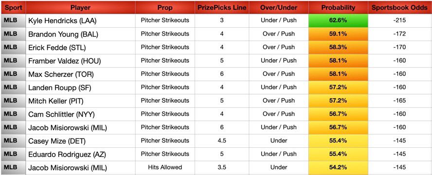 JBoogieBets's tweet image. MLB Data Sheets Today (7/22)
🚀 +EV Model
🚀 PrizePicks Set Payout Odds
🚀 MLB Data Sheets