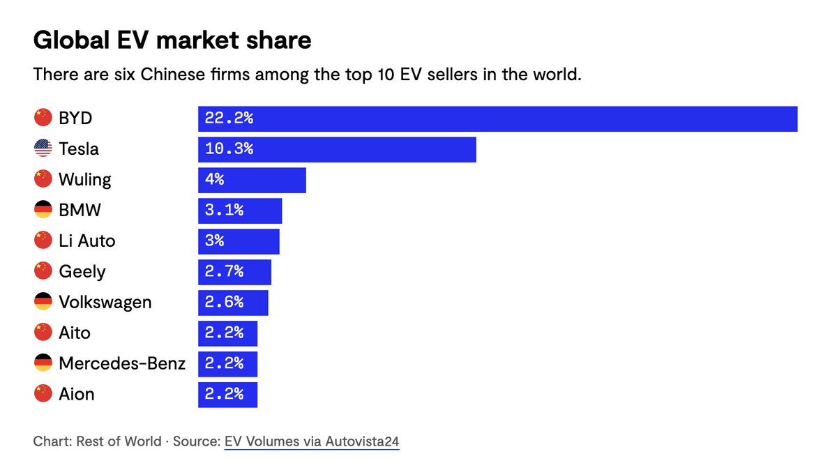 restofworld's tweet image. It’s not just BYD. Six of the world’s top 10 EV brands are now Chinese
restofworld.org/2025/chinese-e…