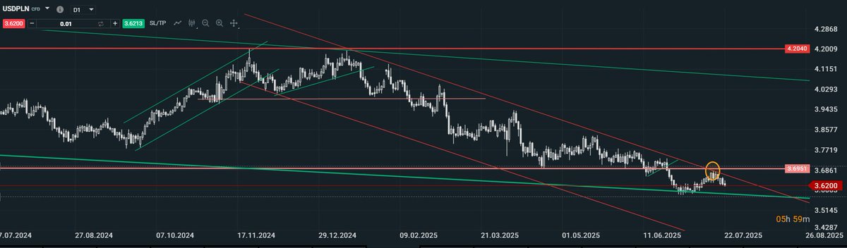 USDPLN. Jedziemy dalej z tym Dolarem.
