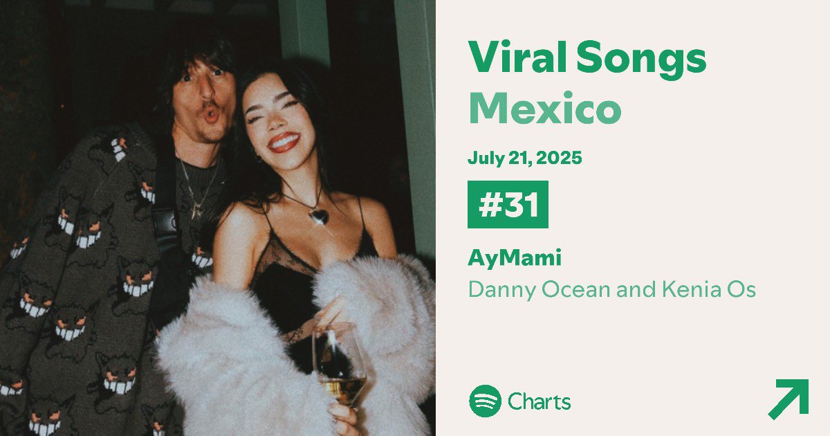 KeniaOsTweets's tweet photo. “AyMami” — Spotify Daily Viral Songs:

#31. México (NEW)
#34. Guatemala (NEW)
#38. El Salvador (NEW)
#41. Honduras (NEW)
#62. Perú (NEW)
#74. Ecuador (NEW)
#78. Venezuela (NEW)
#84. Costa Rica (NEW)
#86. Bolivia (NEW)
#91. Nicaragua (NEW) https://t.co/wn8ilgeGFv