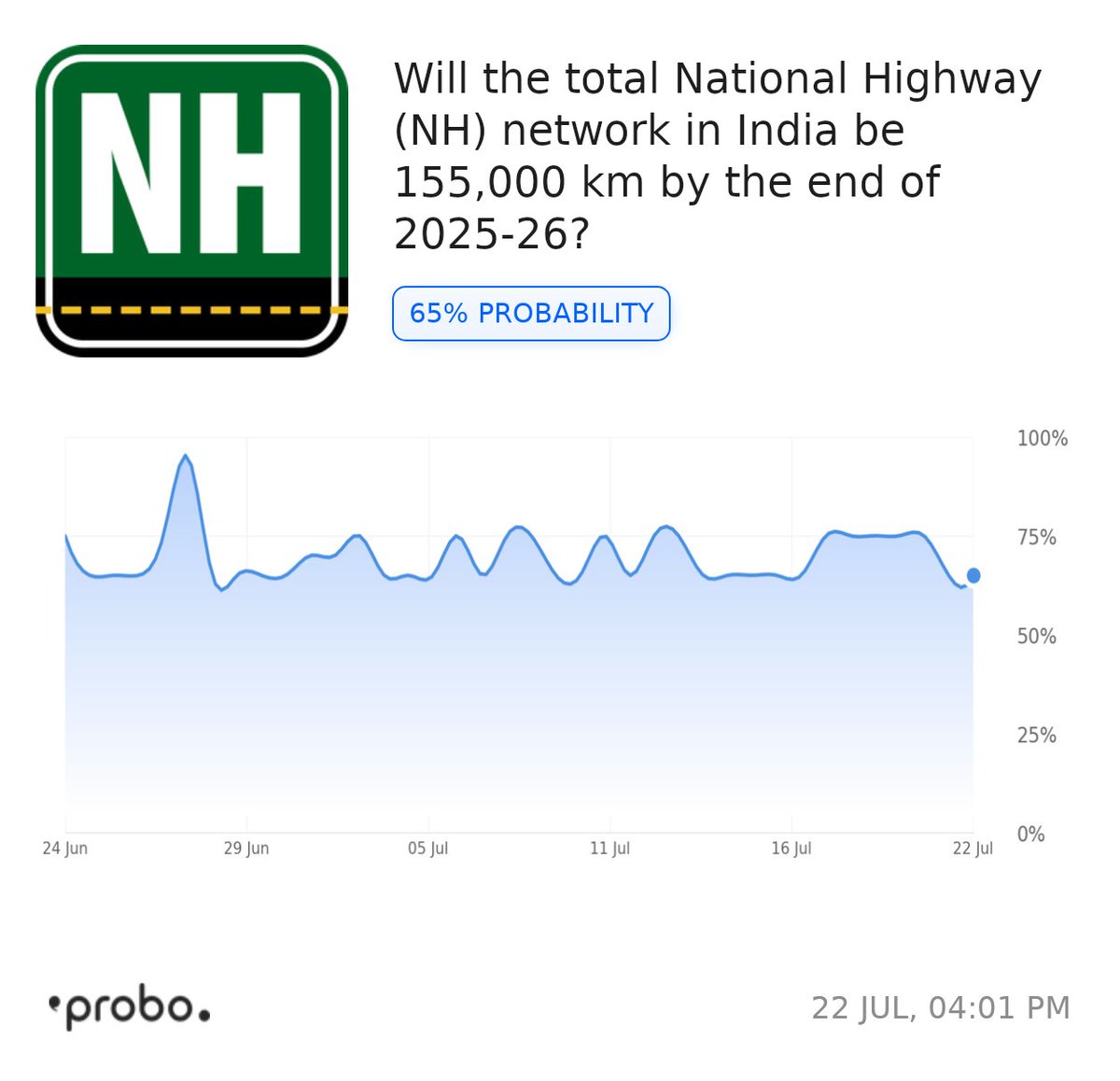 Ask Probo (@askprobo) on Twitter photo <a href="/BeingPolitical1/">Being Political</a> Opinion traders on Probo believe that there is a 65% probability that India will achieve a 155,000 km National Highway network by the end of 2025-26! 📈 With the current network at 146,195 km and a government target of 10,000 km for FY 2025-26, it's ambitious but within reach. <a href="/BeingPolitical1/">Being Political</a> Opinion traders on Probo believe that there is a 65% probability that India will achieve a 155,000 km National Highway network by the end of 2025-26! 📈 With the current network at 146,195 km and a government target of 10,000 km for FY 2025-26, it's ambitious but within reach.