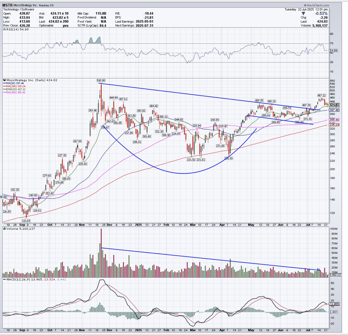 Glad_trades's tweet image. $MSTR still looking good and may be forming a hammer shakeout candle today.
Patience.
