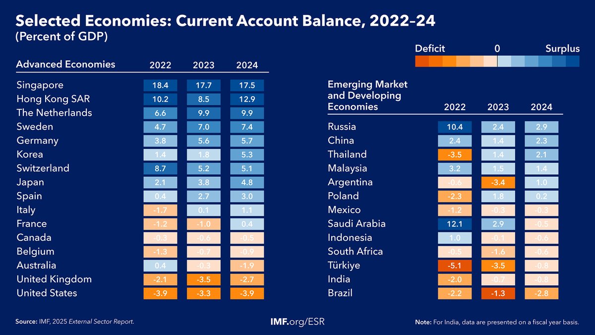 GitaGopinath's tweet image. The latest External Sector Report finds global current account balances widened in 2024, with China, US, and the euro area driving the largest increases. Domestic macro factors played a key role, highlighting the need for corrective policy actions by all. imf.org/en/Publication…