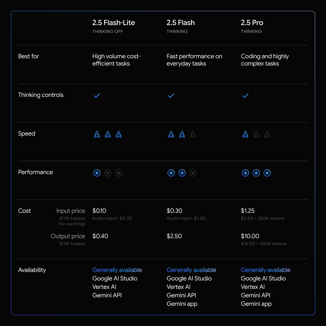 googleaidevs's tweet image. 🔔 Gemini 2.5 Flash-Lite is now stable and generally available. This model offers the lowest latency and cost in the Gemini 2.5 family, making it our fastest and most cost-efficient option for developers building production-ready AI applications.