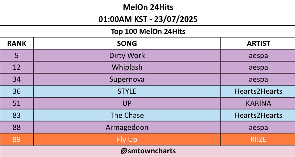 SMTOWNCharts's tweet image. MelOn 24Hits — 01:00 AM KST (23/07/2025)
NEW PEAK :
#36 #Hearts2Hearts - ‘STYLE’ (+2)