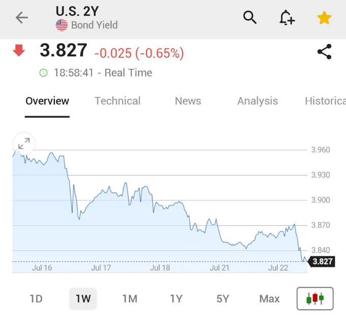 🚨 BREAKING : I rendimenti dei titoli di Stato statunitensi riprendono a scendere, il 2 anni scende al 3,827%, il livello più basso dal 3 luglio.