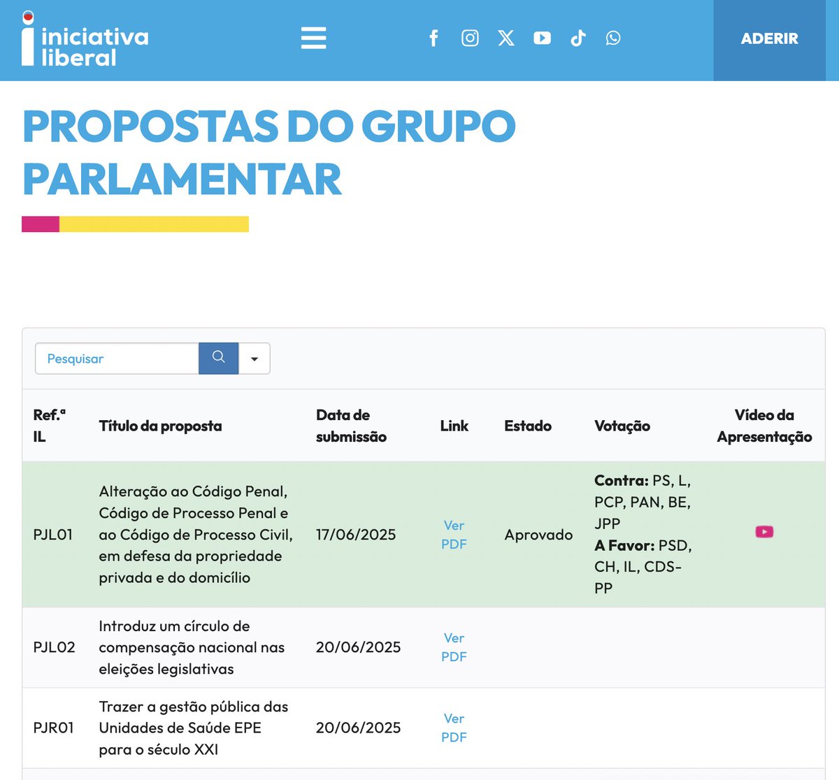 LiberalPT's tweet image. 📈 Já podes acompanhar toda as propostas do grupo parlamentar da IL no novo site, a sua votação e resultado e o vídeo da intervenção do deputado que defendeu a proposta antes da votação no hemiciclo.
Também disponível as declarações de voto.
Consulta em:…