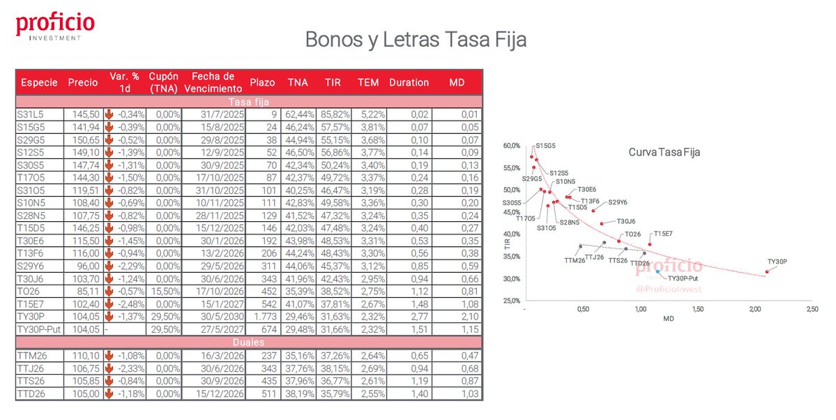 eldaminato's tweet image. Bonerío en pesos a tasa fija y duales con rendimientos impensados hace unas semanas atrás, en especial los de muy corto plazo.
Cuadro de los amigos de @ProficioInvest