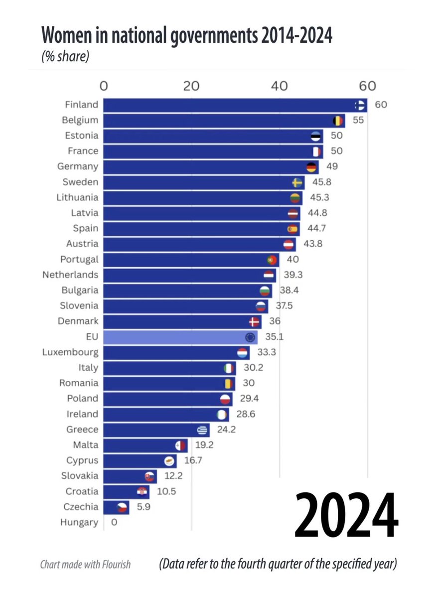 mmt_cz's tweet image. V zastoupení žen ve vládě je v EU horší jak 🇨🇿 jen Orbánovo Maďarsko. 60 % ve Finsku!