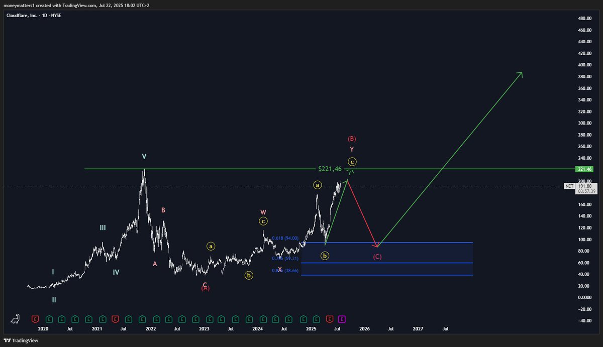 MMatters22596's tweet image. SHORT on $NET π
Weβve just opened a short position on Cloudflare.
Technicals point to significant downside in the coming weeks.
Target: at least $94.
Letβs see how this plays out...