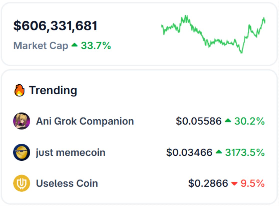 coingecko's tweet image. JUST IN: @bonk_fun's ecosystem is up 33.7% as $MEMECOIN pumps 3173.5%.