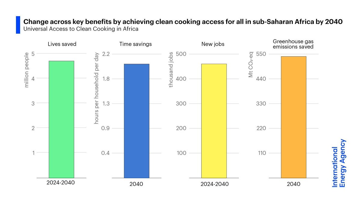 IEA's tweet image. Achieving universal access to clean cooking in Africa by 2040 would bring huge benefits
It would prevent 4.7 million premature deaths, free up time for women & children, create nearly half a million jobs & cut emissions by around 550 million tonnes 👉 iea.li/3GUewI1