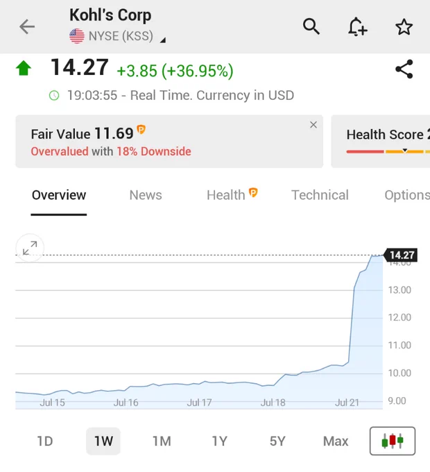 🚨 BREAKING : "Kohl's $KSS: il nuovo titolo meme da short-squeeze in rialzo del 37%!"