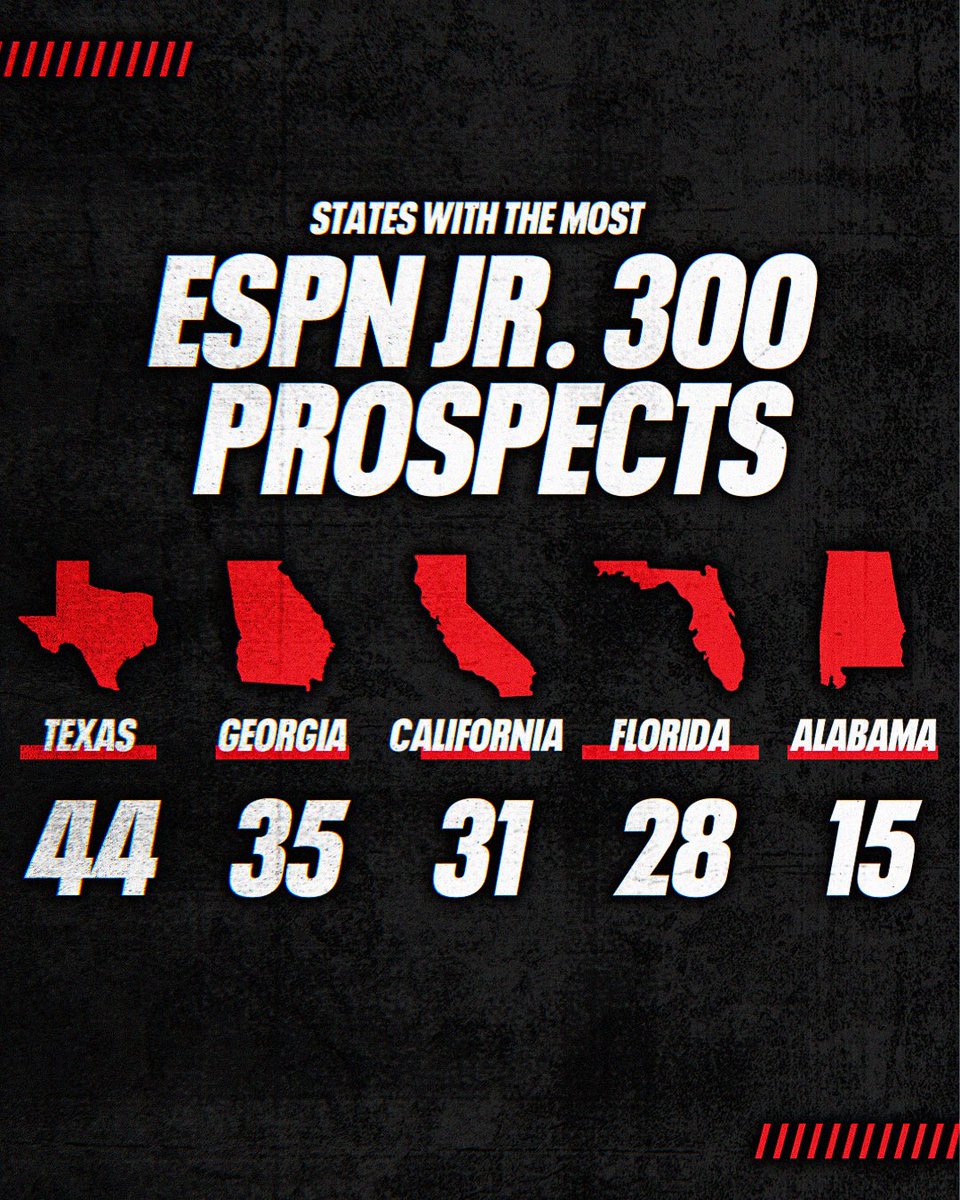 TheUCReport's tweet image. Prospects from Texas, Georgia, California, Florida, and Alabama make up over 50% of the ESPN Jr. 300 😳
These are the best from each state.