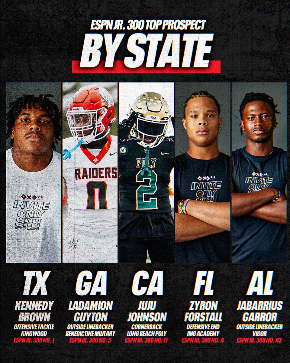 TheUCReport's tweet image. Prospects from Texas, Georgia, California, Florida, and Alabama make up over 50% of the ESPN Jr. 300 😳
These are the best from each state.