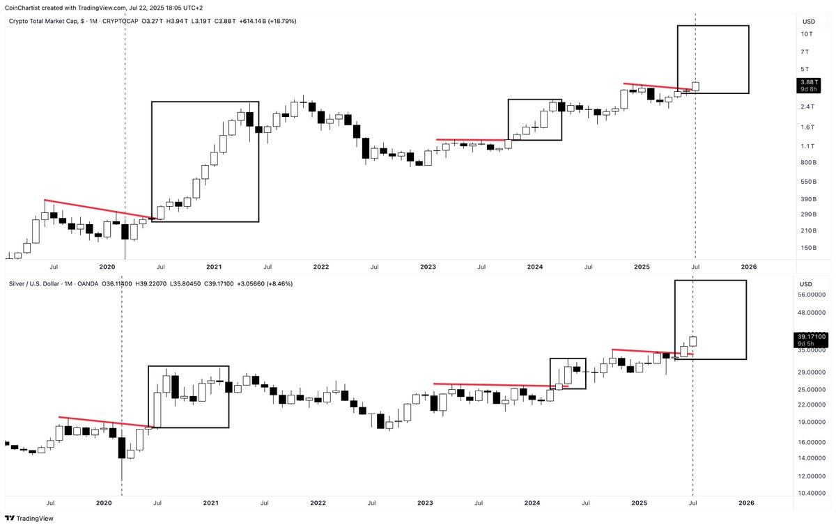 TonyTheBullCMT's tweet image. Silver vs TOTAL – after Silver spikes, capital rotates into alts
Bring on the Silver rally
