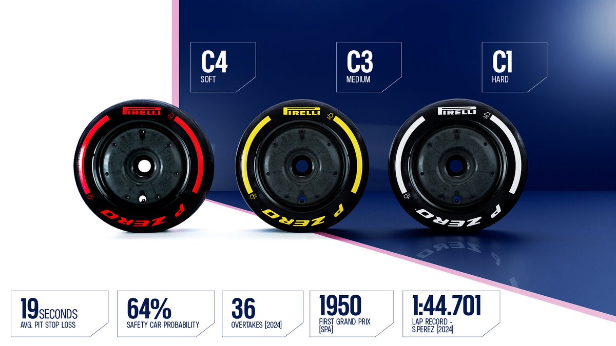 PrimeF1__'s tweet image. ➡️Existe un 64% de probabilidad para la aparición de un Safety Car en el #BelgianGP.
➡️La pérdida promedio por detención en pits es de 19 segundos.
➡️En 2024, se concretaron 36 rebases.
➡️Los neumáticos lisos disponibles serán el C1 para compuesto duro, C3 medio y C4 blando.…