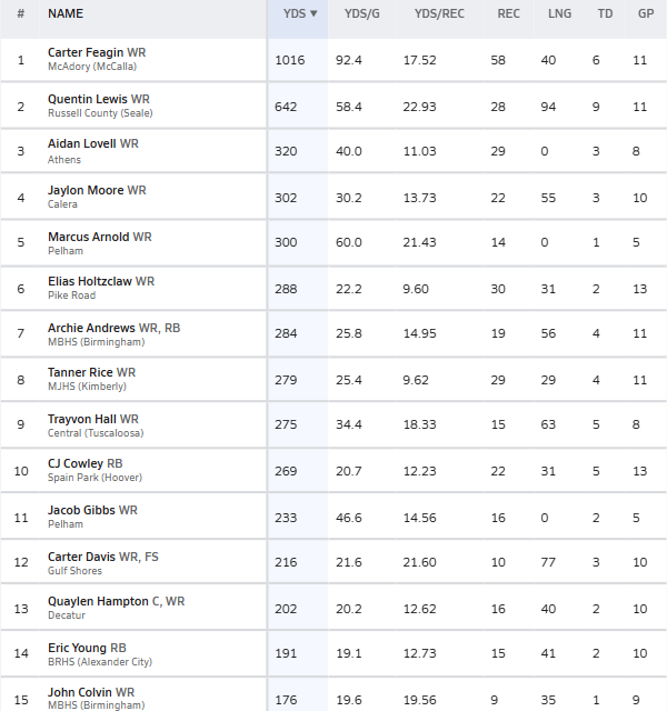 HallTechSports1's tweet photo. 👀”6⃣🅰️: Returning Stat Leaders In 6A”
@AHSAAUpdates @ahsaaradio 

The Top 10 Returning '26- '28s in Receiving in 6A classification....via MaxPreps

'26s
- @jataylor083 
- @coreybarberjr 
- @cedeian2 
- @shsDeShawn1
- @omaripowosmith 
- @JamariBurnett8 
- @KentrellD6 
- @ElamMayson
- Endymion Tyus @RecruitAthens 
- @ceomay24 
- @RykerShankles 
- Sam Smith @MtnBrookFTBL 
- @ElijahBates_7 
- @theca1ebwynn 
- @jacobyquates1 

'27s
- @carterfeagin__ 
- @quentinlewis_0 
- Aidan Lovell @RecruitAthens 
- @JaylonMoor90131 
- @MarcusArnold_2 
- @EliasHoltzclaw3 
- Archie Andrews @MtnBrookFTBL 
- Tanner Rice @MJFOOTBALL1920  
- @trayhall1485665 
- @CJCowley26 
- @thejacobgibbs 
- @PresidentCRT3R 
- Quaylen Hampton @dhsfoot_ball 
- @ERICYOUNG2209 

'28s
- @Chenyisdakid 
- Jamichael Greer @BRHSWildcatFB 

#AlabamaTop4