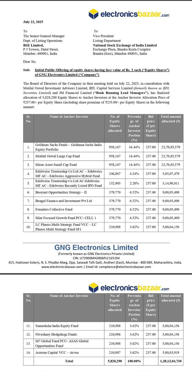 EngineerStockks's tweet image. #GNG Electronics #IPO
Anchor Book⚓
Good quality funds with nice demand✅
Size is &lt; 500 cr still big funds like Goldman &amp; other FII invested induces confidence🔥🔥
▫️Goldman Sachs
▫️Bengal Finance @LuckyInvest_ARK
▫️Niveshaay @niveshaay
▫️Motilal
▫️Edelweiss
▫️Buoyant etc