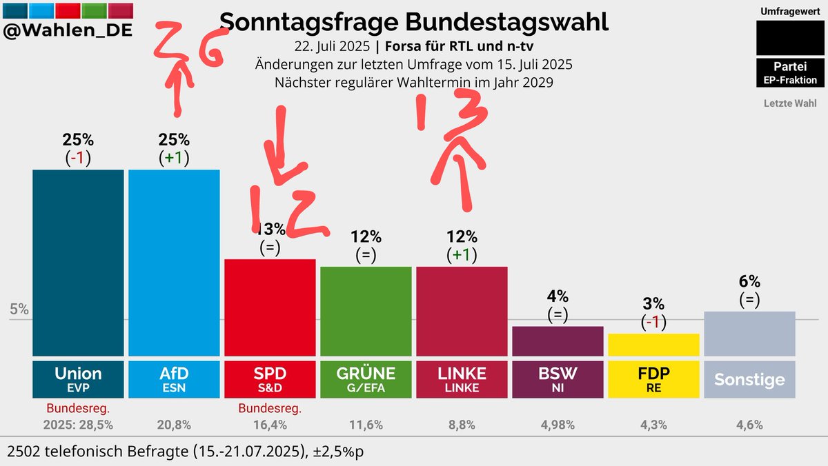 jreichelt's tweet image. Wir sind noch exakt diese Mini-Entwicklung vom kompletten nervlichen Meltdown der Regierung entfernt.