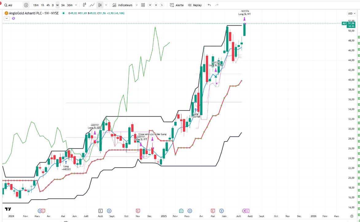 PierreFermanian's tweet image. ⚡ $AU AngloGold Ashanti : Trade validé Mon algo avait signalé l'entrée à $35,50 ✅ Prix actuel : $51,40 Performance : +45% en quelques mois 🎯 Ashanti était sûrement le meilleur play des minières d'or 🥇 ⚠️ Analyse éducative - DYOR #GoldMining #TradingAlgo