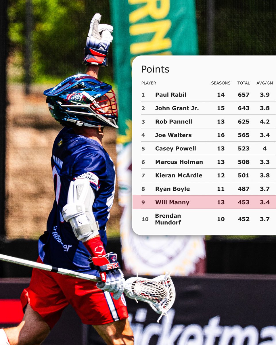 PLLCannons's tweet image. With his goal on Saturday, @WillManny_1 moved into sole possession of 9th place on the All-Time Points list (453) 👏