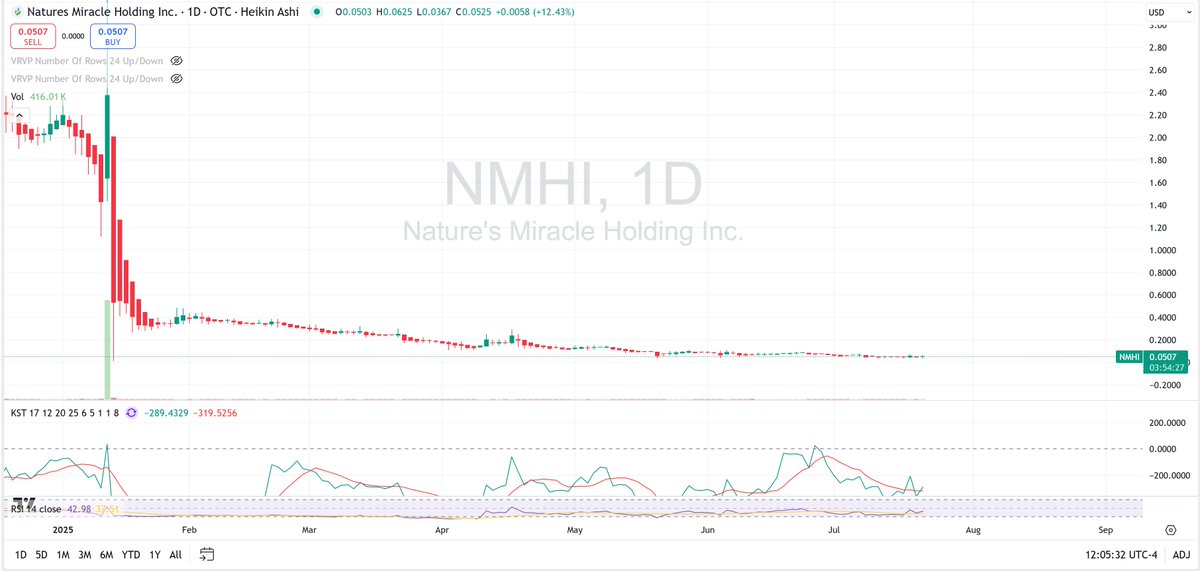 KickoStocks's tweet image. $FFAI absolutely ripping on their deal with $NMHI meanwhile their partner $NMHI sitting on the floor at .05 with only 6.9 million floating shares?
Need to keep it on squeeze watch 👀