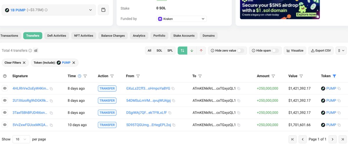 lookonchain's tweet image. Whale ATmKEN spent 4M $USDC to buy 1B $PUMP in the public sale across 4 wallets, now worth $3.75M — already down $250K.
solscan.io/account/ATmKEN…