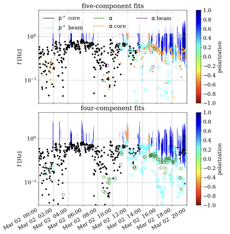 Daniel Verscharen (@dverscharen) on Twitter photo New paper alert! 🚨
This article 📜, led by Mihailo Martinovic from <a href="/UArizonaLPL/">UArizona Lunar and Planetary Laboratory</a>, shows with #plasma 🎇 data from <a href="/ESASolarOrbiter/">ESA's Solar Orbiter</a> 🛰️ how important it is to get the alpha-particles right ✅ in the solar wind ☀️🌬️.
iopscience.iop.org/article/10.384… New paper alert! 🚨
This article 📜, led by Mihailo Martinovic from <a href="/UArizonaLPL/">UArizona Lunar and Planetary Laboratory</a>, shows with #plasma 🎇 data from <a href="/ESASolarOrbiter/">ESA's Solar Orbiter</a> 🛰️ how important it is to get the alpha-particles right ✅ in the solar wind ☀️🌬️.
iopscience.iop.org/article/10.384…