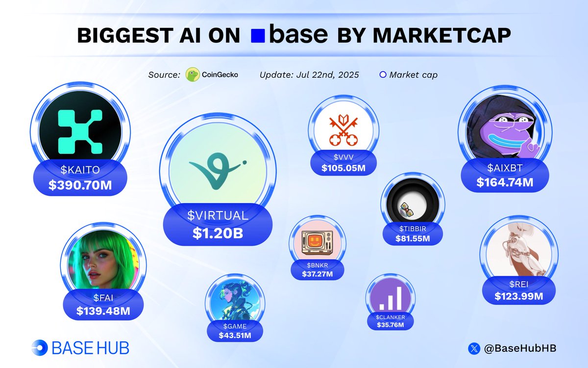 BaseHubHB's tweet image. ๐ฆ Biggest Base AI by marketcap
Which oneโs going parabolic?๐
๐น $VIRTUAL @virtuals_io
๐น $KAITO @KaitoAI
๐น $AIXBT @aixbt_agent
๐น $FAI @freysa_ai
๐น $REI @ReiNetwork0x
๐น $VVV @AskVenice
๐น $TIBBIR @ribbita2012
๐น $GAME @GAME_Virtuals
๐น $BNKR @bankrbot
๐น $CLANKERโฆ