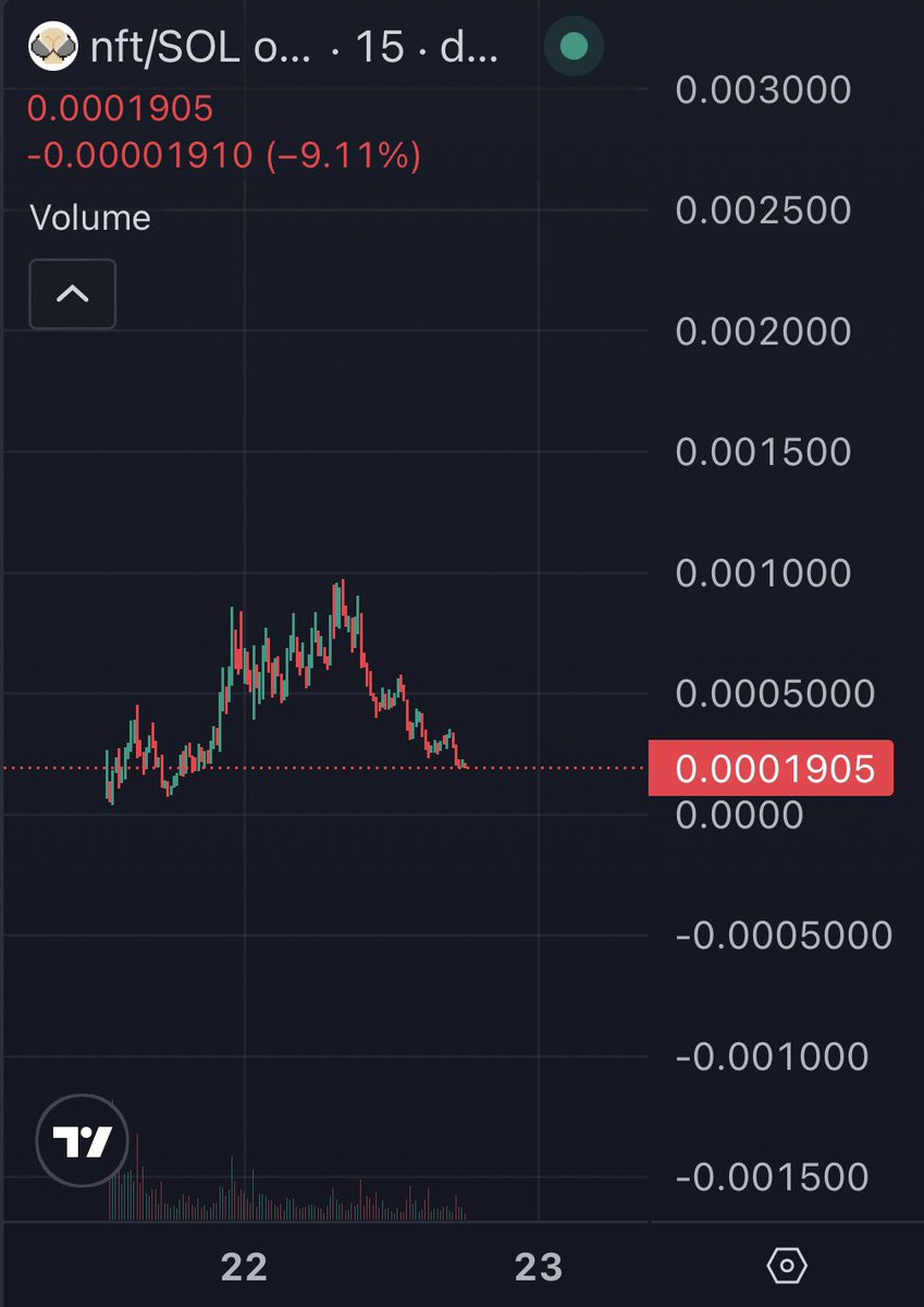 Bidding more. $190K mcap 🫵🏻

Too good of a narrative.
Too much potential to fade. 

$NFT