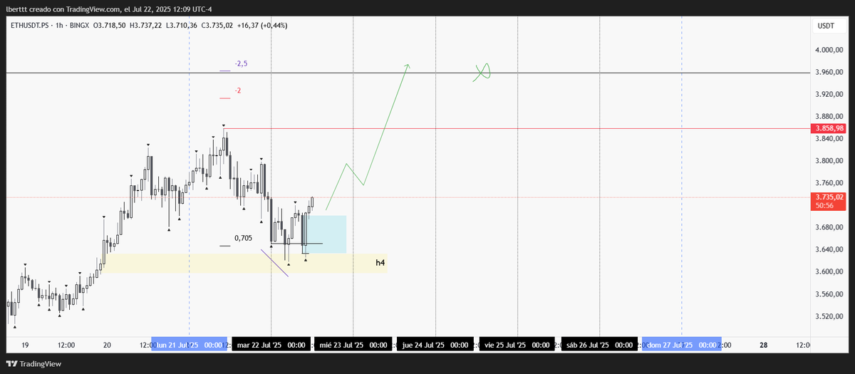 Lukketex's tweet image. $ETH | Creo que el low de la semana está IN